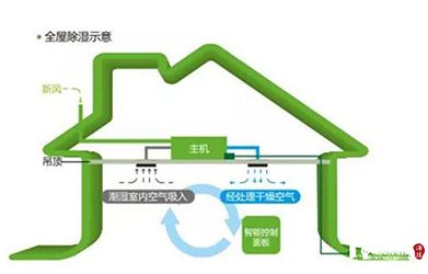 廣州尚層裝飾別墅專屬防潮工藝，何懼雨季來(lái)襲！